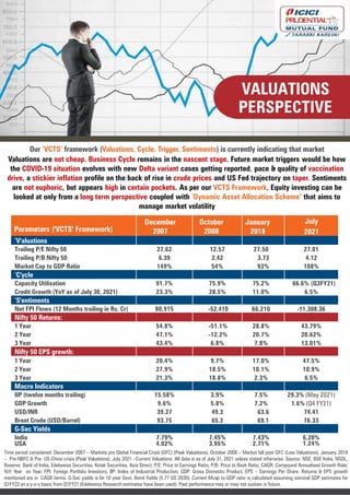 VALUATIONS
PERSPECTIVE
Our „VCTS‟ framework (Valuations, Cycle, Trigger, Sentiments) is currently indicating that market
Valuations are not cheap. Business Cycle remains in the nascent stage. Future market triggers would be how
the COVID-19 situation evolves with new Delta variant cases getting reported, pace & quality of vaccination
drive, a stickier inflation profile on the back of rise in crude prices and US Fed trajectory on taper. Sentiments
are not euphoric, but appears high in certain pockets. As per our VCTS Framework, Equity investing can be
looked at only from a long term perspective coupled with „Dynamic Asset Allocation Scheme‟ that aims to
manage market volatility
Time period considered: December 2007 – Markets pre Global Financial Crisis (GFC) (Peak Valuations), October 2008 – Market fall post GFC (Low Valuations), January 2018
– Pre-NBFC & Pre- US-China crisis (Peak Valuations), July 2021 –Current Valuations. All data is as of July 31, 2021 unless stated otherwise. Source: NSE, BSE India, NSDL,
Reserve Bank of India, Edelweiss Securities, Kotak Securities, Axis Direct; P/E: Price to Earnings Ratio; P/B: Price to Book Ratio; CAGR: Compound Annualised Growth Rate;
YoY: Year on Year; FPI: Foreign Portfolio Investors; IIP: Index of Industrial Production; GDP: Gross Domestic Product, EPS – Earnings Per Share. Returns & EPS growth
mentioned are in CAGR terms. G-Sec yields is for 10 year Govt. Bond Yields (5.77 GS 2030). Current Mcap to GDP ratio is calculated assuming nominal GDP estimates for
Q1FY22 on a y-o-y basis from Q1FY21 (Edelweiss Research estimates have been used). Past performance may or may not sustain in future.
Parameters ('VCTS' Framework)
December
2007
October
2008
January
2018
July
2021
„V'aluations
Trailing P/E Nifty 50 27.62 12.57 27.50 27.01
Trailing P/B Nifty 50 6.39 2.42 3.73 4.12
Market Cap to GDP Ratio 149% 54% 93% 108%
„C'ycle
Capacity Utilisation 91.7% 75.9% 75.2% 66.6% (Q3FY21)
Credit Growth (YoY as of July 30, 2021) 23.3% 28.5% 11.0% 6.5%
„S'entiments
Net FPI Flows (12 Months trailing in Rs. Cr) 80,915 -52,410 66,210 -11,308.36
Nifty 50 Returns:
1 Year 54.8% -51.1% 28.8% 43.79%
2 Year 47.1% -12.2% 20.7% 20.62%
3 Year 43.4% 6.8% 7.8% 13.01%
Nifty 50 EPS growth:
1 Year 20.4% 9.7% 17.0% 47.5%
2 Year 27.9% 18.5% 10.1% 10.9%
3 Year 21.3% 18.8% 2.3% 6.5%
Macro Indicators
IIP (twelve months trailing) 15.58% 3.9% 7.5% 29.3% (May 2021)
GDP Growth 9.6% 5.8% 7.2% 1.6% (Q4 FY21)
USD/INR 39.27 49.3 63.6 74.41
Brent Crude (USD/Barrel) 93.75 65.3 69.1 76.33
G-Sec Yields
India 7.79% 7.45% 7.43% 6.20%
USA 4.02% 3.95% 2.71% 1.24%
 