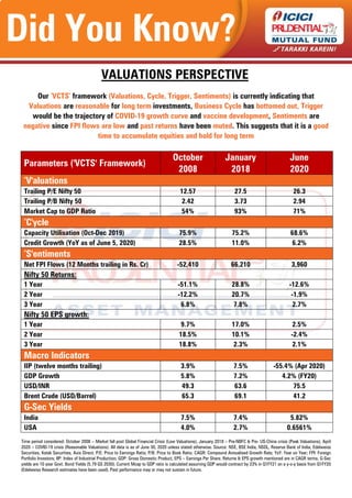 Did You Know?
Our ‘VCTS’ framework (Valuations, Cycle, Trigger, Sentiments) is currently indicating that
Valuations are reasonable for long term investments, Business Cycle has bottomed out, Trigger
would be the trajectory of COVID-19 growth curve and vaccine development, Sentiments are
negative since FPI flows are low and past returns have been muted. This suggests that it is a good
time to accumulate equities and hold for long term
Parameters ('VCTS' Framework)
October January June
2008 2018 2020
‘V'aluations
Trailing P/E Nifty 50 12.57 27.5 26.3
Trailing P/B Nifty 50 2.42 3.73 2.94
Market Cap to GDP Ratio 54% 93% 71%
‘C'ycle
Capacity Utilisation (Oct-Dec 2019) 75.9% 75.2% 68.6%
Credit Growth (YoY as of June 5, 2020) 28.5% 11.0% 6.2%
‘S'entiments
Net FPI Flows (12 Months trailing in Rs. Cr) -52,410 66,210 3,960
Nifty 50 Returns:
1 Year -51.1% 28.8% -12.6%
2 Year -12.2% 20.7% -1.9%
3 Year 6.8% 7.8% 2.7%
Nifty 50 EPS growth:
1 Year 9.7% 17.0% 2.5%
2 Year 18.5% 10.1% -2.4%
3 Year 18.8% 2.3% 2.1%
Macro Indicators
IIP (twelve months trailing) 3.9% 7.5% -55.4% (Apr 2020)
GDP Growth 5.8% 7.2% 4.2% (FY20)
USD/INR 49.3 63.6 75.5
Brent Crude (USD/Barrel) 65.3 69.1 41.2
G-Sec Yields
India 7.5% 7.4% 5.82%
USA 4.0% 2.7% 0.6561%
Time period considered: October 2008 – Market fall post Global Financial Crisis (Low Valuations), January 2018 – Pre-NBFC & Pre- US-China crisis (Peak Valuations), April
2020 – COVID-19 crisis (Reasonable Valuations). All data is as of June 30, 2020 unless stated otherwise. Source: NSE, BSE India, NSDL, Reserve Bank of India, Edelweiss
Securities, Kotak Securities, Axis Direct; P/E: Price to Earnings Ratio; P/B: Price to Book Ratio; CAGR: Compound Annualised Growth Rate; YoY: Year on Year; FPI: Foreign
Portfolio Investors; IIP: Index of Industrial Production; GDP: Gross Domestic Product, EPS – Earnings Per Share. Returns & EPS growth mentioned are in CAGR terms. G-Sec
yields are 10 year Govt. Bond Yields (5.79 GS 2030). Current Mcap to GDP ratio is calculated assuming GDP would contract by 23% in Q1FY21 on a y-o-y basis from Q1FY20
(Edelweiss Research estimates have been used). Past performance may or may not sustain in future.
VALUATIONS PERSPECTIVE
 