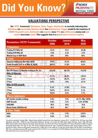 Did You Know?
Our ‘VCTS’ framework (Valuations, Cycle, Trigger, Sentiments) is currently indicating that
Valuations are reasonable, Business Cycle has bottomed out, Trigger would be the trajectory of
COVID-19 growth curve, Sentiments are negative since FPIs are withdrawing money and past
returns have been muted. This suggests that it is a good time to invest in equities
Parameters ('VCTS' Framework)
October January May
2008 2018 2020
‘V'aluations
Trailing P/E Nifty 50 12.57 27.5 22.38
Trailing P/B Nifty 50 2.42 3.73 2.73
Market Cap to GDP Ratio 54% 93% 65%
‘C'ycle
Capacity Utilisation (Oct-Dec 2019) 75.9% 75.2% 68.6%
Credit Growth (YoY as of May 8, 2020) 28.5% 11.0% 6.5%
‘S'entiments
Net FPI Flows (12 Months trailing in Rs. Cr) -52,410 66,210 -15,276
Nifty 50 Returns:
1 Year -51.1% 28.8% -19.6%
2 Year -12.2% 20.7% -5.5%
3 Year 6.8% 7.8% -0.1%
Nifty 50 EPS growth:
1 Year 9.7% 17.0% 17.5%
2 Year 18.5% 10.1% 4.1%
3 Year 18.8% 2.3% 7.1%
Macro Indicators
IIP (twelve months trailing) 3.9% 7.5% -16.7% (Mar 2020)
GDP Growth 5.8% 7.2% 4.2% (FY20)
USD/INR 49.3 63.6 75.6
Brent Crude (USD/Barrel) 65.3 69.1 35.3
G-Sec Yields
India 7.5% 7.4% 5.97%
USA 4.0% 2.7% 0.65%
Time period considered: October 2008 – Market fall post Global Financial Crisis (Low Valuations), January 2018 – Pre-NBFC & Pre- US-China crisis (Peak
Valuations), April 2020 – COVID-19 crisis (Reasonable Valuations). All data is as of April 30, 2020 unless stated otherwise. Source: NSE, BSE India,
NSDL, Reserve Bank of India, Edelweiss Securities, Kotak Securities, Axis Direct; P/E: Price to Earnings Ratio; P/B: Price to Book Ratio; CAGR: Compound
Annualised Growth Rate; YoY: Year on Year; FPI: Foreign Portfolio Investors; IIP: Index of Industrial Production; GDP: Gross Domestic Product, EPS –
Earnings Per Share. Returns & EPS growth mentioned are in CAGR terms. G-Sec yields are 10 year Govt. Bond Yields (6.45 GS 2029). Current Mcap to
GDP ratio is calculated assuming GDP would contract by 23% in Q1FY21 on a y-o-y basis from Q1FY20 (Edelweiss Research estimates have been used).
Past performance may or may not sustain in future.
VALUATIONS PERSPECTIVE
 