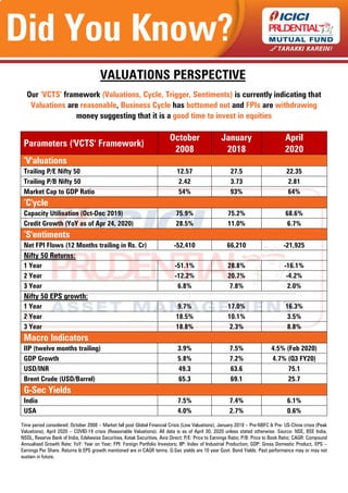 Did You Know?
Our ‘VCTS’ framework (Valuations, Cycle, Trigger, Sentiments) is currently indicating that
Valuations are reasonable, Business Cycle has bottomed out and FPIs are withdrawing
money suggesting that it is a good time to invest in equities
Parameters ('VCTS' Framework)
October January April
2008 2018 2020
‘V'aluations
Trailing P/E Nifty 50 12.57 27.5 22.35
Trailing P/B Nifty 50 2.42 3.73 2.81
Market Cap to GDP Ratio 54% 93% 64%
‘C'ycle
Capacity Utilisation (Oct-Dec 2019) 75.9% 75.2% 68.6%
Credit Growth (YoY as of Apr 24, 2020) 28.5% 11.0% 6.7%
‘S'entiments
Net FPI Flows (12 Months trailing in Rs. Cr) -52,410 66,210 -21,925
Nifty 50 Returns:
1 Year -51.1% 28.8% -16.1%
2 Year -12.2% 20.7% -4.2%
3 Year 6.8% 7.8% 2.0%
Nifty 50 EPS growth:
1 Year 9.7% 17.0% 16.3%
2 Year 18.5% 10.1% 3.5%
3 Year 18.8% 2.3% 8.8%
Macro Indicators
IIP (twelve months trailing) 3.9% 7.5% 4.5% (Feb 2020)
GDP Growth 5.8% 7.2% 4.7% (Q3 FY20)
USD/INR 49.3 63.6 75.1
Brent Crude (USD/Barrel) 65.3 69.1 25.7
G-Sec Yields
India 7.5% 7.4% 6.1%
USA 4.0% 2.7% 0.6%
Time period considered: October 2008 – Market fall post Global Financial Crisis (Low Valuations), January 2018 – Pre-NBFC & Pre- US-China crisis (Peak
Valuations), April 2020 – COVID-19 crisis (Reasonable Valuations). All data is as of April 30, 2020 unless stated otherwise. Source: NSE, BSE India,
NSDL, Reserve Bank of India, Edelweiss Securities, Kotak Securities, Axis Direct; P/E: Price to Earnings Ratio; P/B: Price to Book Ratio; CAGR: Compound
Annualised Growth Rate; YoY: Year on Year; FPI: Foreign Portfolio Investors; IIP: Index of Industrial Production; GDP: Gross Domestic Product, EPS –
Earnings Per Share. Returns & EPS growth mentioned are in CAGR terms. G-Sec yields are 10 year Govt. Bond Yields. Past performance may or may not
sustain in future.
VALUATIONS PERSPECTIVE
 