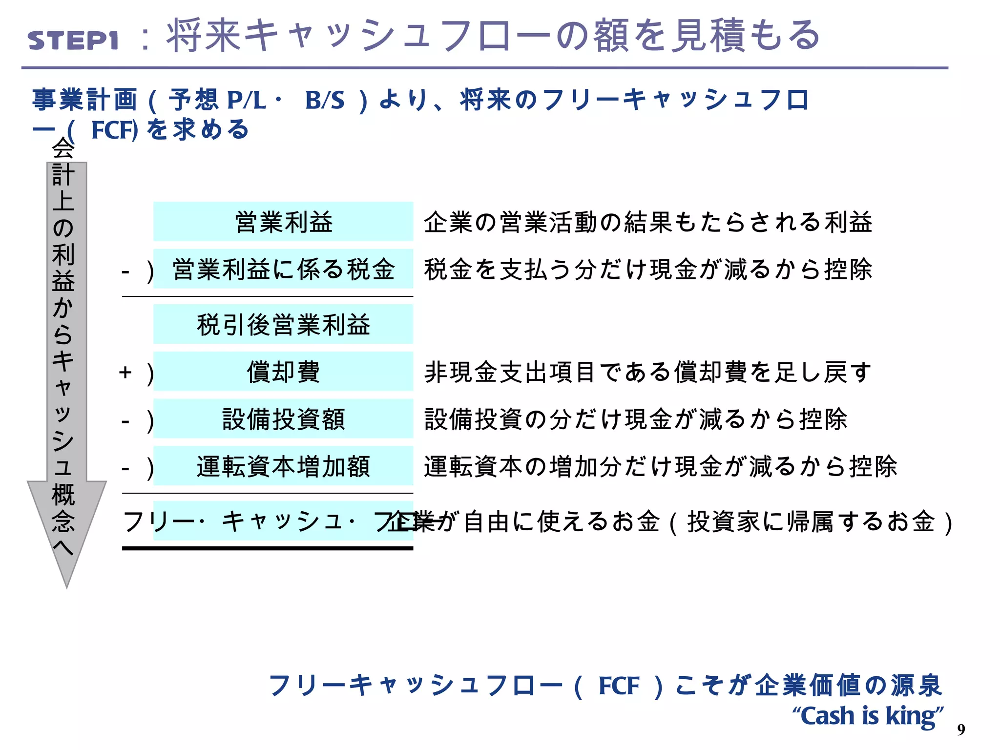 キャッシュフロー経営マニュアル CD-ROM付 管理会計の改善マニュアル