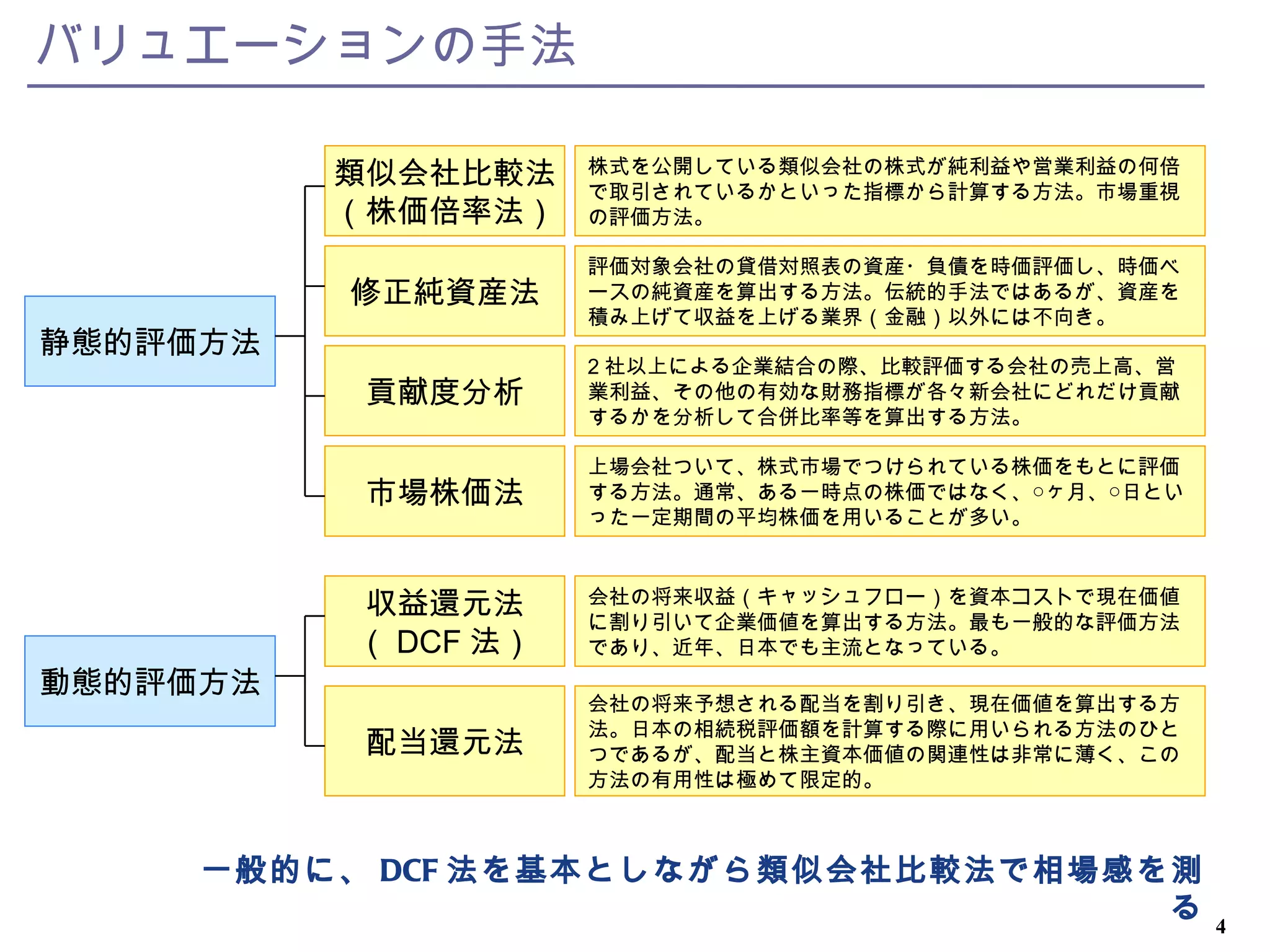 バリュエーションの理論と実践 | PPT