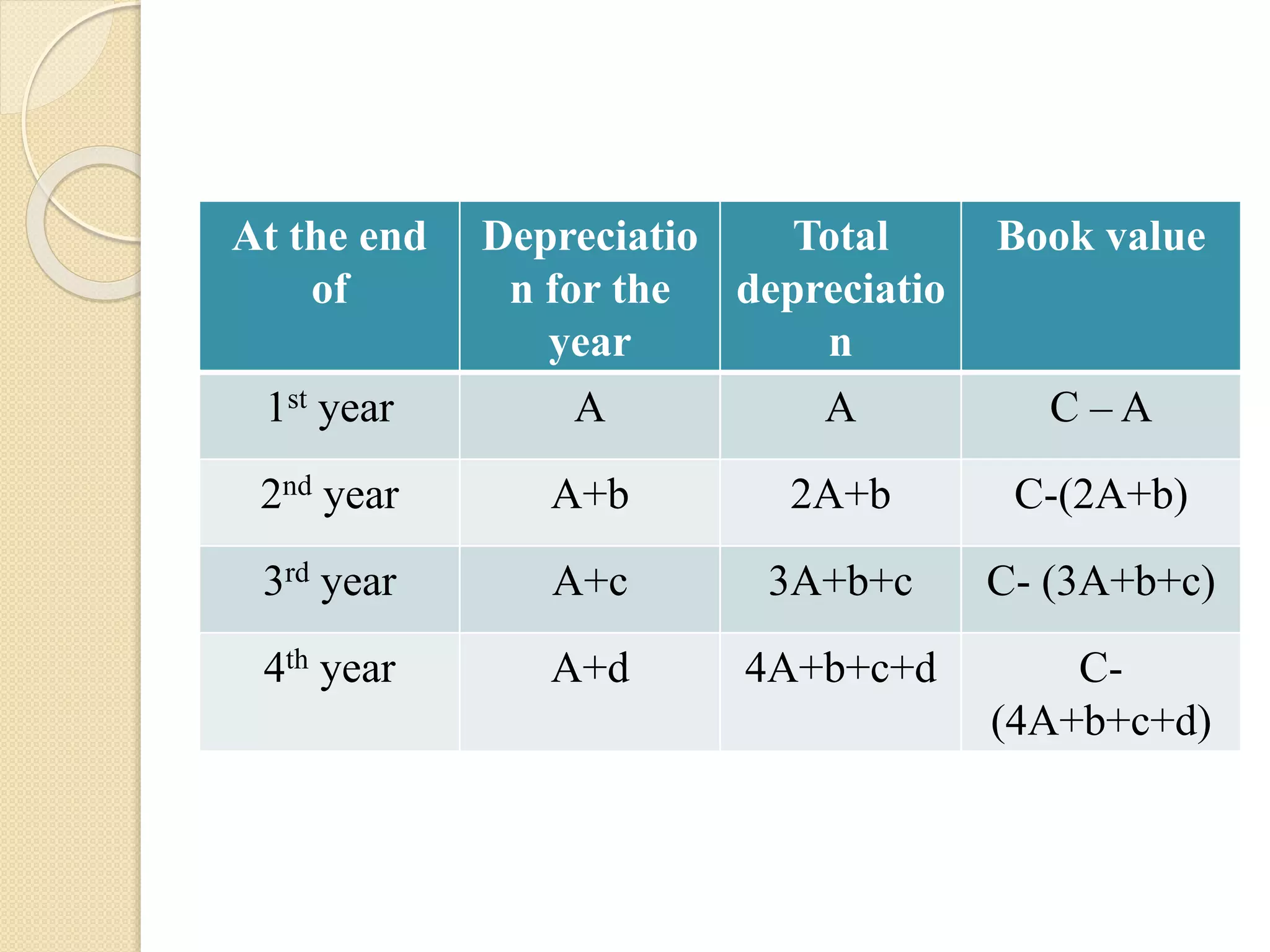 At the end
of
Depreciatio
n for the
year
Total
depreciatio
n
Book value
1st year A A C – A
2nd year A+b 2A+b C-(2A+b)
3rd year A+c 3A+b+c C- (3A+b+c)
4th year A+d 4A+b+c+d C-
(4A+b+c+d)
 