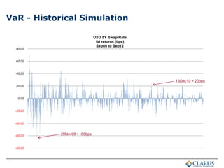 VaR - Historical Simulation
-80.00
-60.00
-40.00
-20.00
0.00
20.00
40.00
60.00
80.00
USD 5Y Swap Rate
5d returns (bps)
Sep08 to Sep12
20Nov08 > -60bps
13Dec10 > 20bps
 