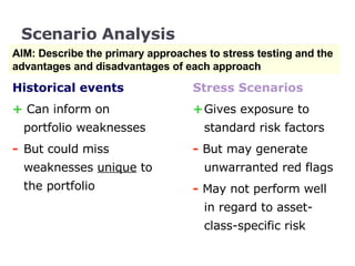 Scenario Analysis Historical events +  Can inform on portfolio weaknesses - But could miss weaknesses  unique  to the portfolio Stress Scenarios + Gives exposure to standard risk factors -  But may generate unwarranted red flags -  May not perform well in regard to asset-class-specific risk AIM: Describe the primary approaches to stress testing and the advantages and disadvantages of each approach 