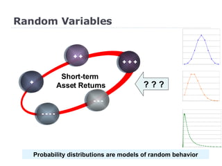 Random Variables + + + Short-term  Asset Returns Probability distributions are models of random behavior + + + - - - - - - - ? ? ? 