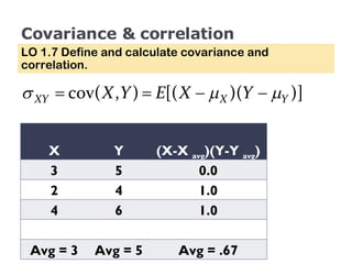 Covariance & correlation LO 1.7 Define and calculate covariance and correlation. X Y (X-X  avg )(Y-Y  avg ) 3 5 0.0 2 4 1.0 4 6 1.0 Avg = 3 Avg = 5 Avg = .67 