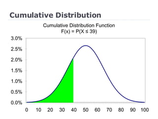 Cumulative Distribution 