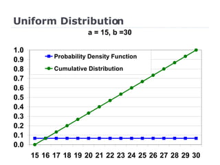 Uniform Distribution 