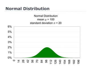 Normal Distribution 