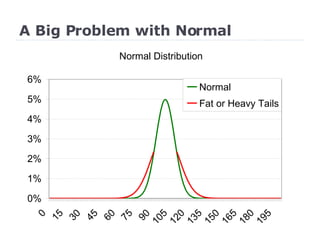 A Big Problem with Normal 