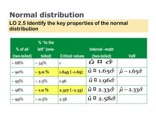 Normal distribution LO 2.5 Identify the key properties of the normal distribution % of all (two-tailed) % “to the left” (one-tailed) Critical values Interval –math (two-tailed) VaR ~ 68% ~ 34% 1 ~ 90% ~ 5.0 % 1.645 (~1.65) ~ 95% ~ 2.5% 1.96 ~ 98% ~ 1.0 % 2.327 (~2.33) ~ 99% ~ 0.5% 2.58 
