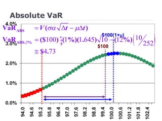 Absolute VaR $100(1+  ) $100 