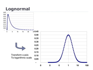 Lognormal Transform x-axis To logarithmic scale 
