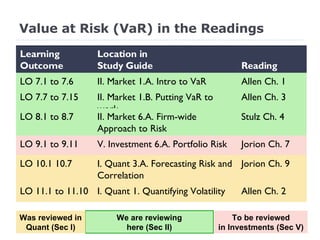 Value at Risk (VaR) in the Readings We are reviewing here (Sec II) Was reviewed in Quant (Sec I) To be reviewed in Investments (Sec V) Learning Outcome Location in Study Guide Reading LO 7.1 to 7.6 II. Market 1.A. Intro to VaR Allen Ch. 1 LO 7.7 to 7.15 II. Market 1.B. Putting VaR to work Allen Ch. 3 LO 8.1 to 8.7 II. Market 6.A. Firm-wide Approach to Risk Stulz Ch. 4 LO 9.1 to 9.11 V. Investment 6.A. Portfolio Risk Jorion Ch. 7 LO 10.1 10.7 I. Quant 3.A. Forecasting Risk and Correlation Jorion Ch. 9 LO 11.1 to 11.10 I. Quant 1. Quantifying Volatility Allen Ch. 2 