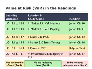 We are reviewing here (Sec II) Was reviewed in Quant (Sec I) To be reviewed in Investments (Sec V) Value at Risk (VaR) in the Readings Learning Outcome Location in Study Guide Reading LO 12.1 to 12.6 II. Market 3.A. VaR Methods Jorion Ch. 10 LO 13.1 to 13.9 II. Market 3.B. VaR Mapping Jorion Ch. 11 LO 14.1 to 14.7 I. Quant 3.B. MCS Jorion Ch. 12 LO 15.1 to 15.5 I. Market 3.C Stress Testing Jorion Ch. 14 LO 16.1 to 16.3 I. Quant 4. EVT Kalyvas Ch. 4 LO 17.1 17.13 V. Investment 6.B. Budgeting in I/M Jorion Ch. 17 