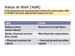 Value at Risk (VaR) LO 8.2 Describe the characteristics of firms for which either VAR or CFAR is the more appropriate measure of risk. VAR CFAR Balance sheet  (asset values) Statement of cash flows Banks, financial services firm, funds Non-financial corporations    External markets for capital    Internal growth provides capital 