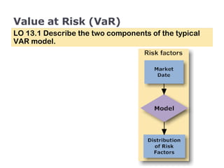 Value at Risk (VaR) LO 13.1 Describe the two components of the typical VAR model. 