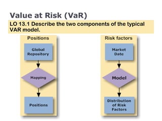 Value at Risk (VaR) LO 13.1 Describe the two components of the typical VAR model. 
