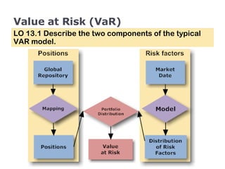 Value at Risk (VaR) LO 13.1 Describe the two components of the typical VAR model. 