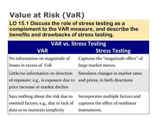 Value at Risk (VaR) LO 15.1 Discuss the role of stress testing as a complement to the VAR measure, and describe the benefits and drawbacks of stress testing. VAR vs. Stress Testing VAR Stress Testing No information on magnitude of losses in excess of  VaR  Captures the “magnitude effect” of large market moves. Little/no information on direction of exposure; e.g., is exposure due to price increase or market decline Simulates changes in market rates and prices, in both directions Says nothing about the risk due to omitted factors; e.g., due to lack of data or to maintain simplicity Incorporates multiple factors and captures the effect of nonlinear instruments.  