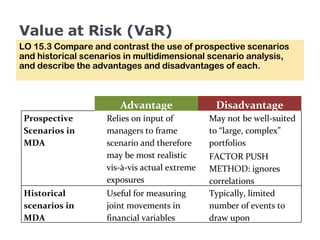 Value at Risk (VaR) LO 15.3 Compare and contrast the use of prospective scenarios and historical scenarios in multidimensional scenario analysis, and describe the advantages and disadvantages of each. Advantage Disadvantage Prospective Scenarios in MDA Relies on input of managers to frame scenario and therefore may be most realistic vis-à-vis actual extreme exposures May not be well-suited to “large, complex” portfolios FACTOR PUSH METHOD: ignores correlations Historical scenarios in MDA Useful for measuring joint movements in financial variables Typically, limited number of events to draw upon 