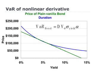 VaR of nonlinear derivative 