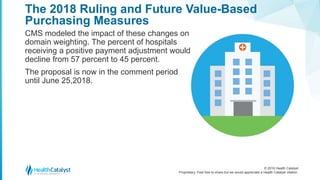 © 2016 Health Catalyst
Proprietary. Feel free to share but we would appreciate a Health Catalyst citation.
The 2018 Ruling and Future Value-Based
Purchasing Measures
CMS modeled the impact of these changes on
domain weighting. The percent of hospitals
receiving a positive payment adjustment would
decline from 57 percent to 45 percent.
The proposal is now in the comment period
until June 25,2018.
 