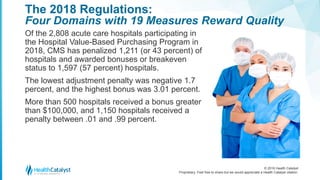 © 2016 Health Catalyst
Proprietary. Feel free to share but we would appreciate a Health Catalyst citation.
The 2018 Regulations:
Four Domains with 19 Measures Reward Quality
Of the 2,808 acute care hospitals participating in
the Hospital Value-Based Purchasing Program in
2018, CMS has penalized 1,211 (or 43 percent) of
hospitals and awarded bonuses or breakeven
status to 1,597 (57 percent) hospitals.
The lowest adjustment penalty was negative 1.7
percent, and the highest bonus was 3.01 percent.
More than 500 hospitals received a bonus greater
than $100,000, and 1,150 hospitals received a
penalty between .01 and .99 percent.
 