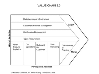 VALUE CHAIN 2.0 Global Activities Multistakholders Infrastructure Customers Network Management ,[object Object],Open Procurement Open Inbound Logistics Co- Operations Outbound By  Customer Viral Marketing Communities of  Practice Margin Margin Dr Xavier L.Comtesse, Pr. Jeffrey Huang, ThinkStudio, 2008 Participative Activities 