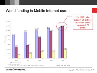 World leading in Mobile Internet use… In 2005, the number of mobile internet users exceeded PC users. PC Internet Users  Mobile Internet Users  User only of cellular phone, PHS, and portable terminal (Data: IAC Ministry) 4,980 5,722 6,164 6,416 6,601 2,504 2,794 4,484 5,825 6,923 657 1,061 1,453 1,511 1,921 0 1,000 2,000 3,000 4,000 5,000 6,000 7,000 8,000 2001 2002 2003 2004 2005 (10thousand) 