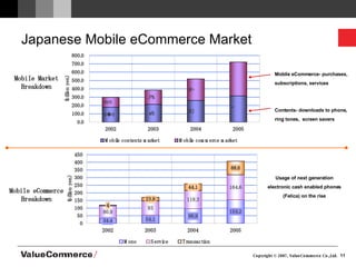 Japanese Mobile eCommerce Market Mobile Market Breakdown Mobile eCommerce Breakdown Mobile eCommerce- purchases,  subscriptions, services Contents- downloads to phone, ring tones,  screen savers Usage of next generation electronic cash enabled phones  (Felica) on the rise 