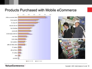 Products Purchased with Mobile eCommerce 