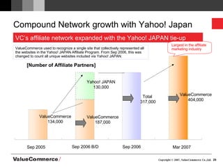 Compound Network growth with Yahoo! Japan ValueCommerce 134,000 Yahoo! JAPAN 130,000 Total 317,000 [Number of Affiliate Partners] ValueCommerce 187,000 VC’s affiliate network expanded with the Yahoo! JAPAN tie-up Largest in the affiliate marketing industry ValueCommerce used to recognize a single site that collectively represented all the websites in the Yahoo! JAPAN Affiliate Program. From Sep 2006, this was changed to count all unique websites included via Yahoo! JAPAN. ValueCommerce 404,000 Sep 2006 Mar 2007 Sep 2006 B/D Sep 2005 