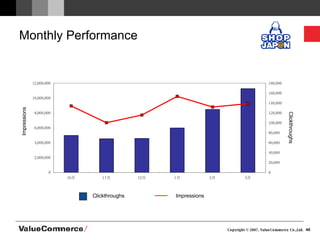 Monthly Performance Clickthroughs Impressions Clickthroughs Impressions 