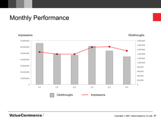 Monthly Performance Impressions Clickthroughs Clickthroughs Impressions 