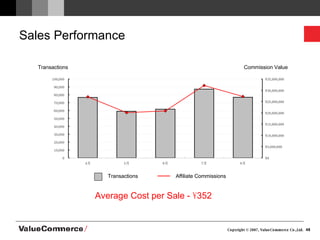 Sales Performance Transactions Commission Value Transactions Affiliate Commissions Average Cost per Sale -  ¥ 352 