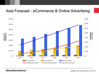 Asia Forecast - eCommerce & Online Advertising eCommerce US$ Millions Online Ads  US$ Millions 
