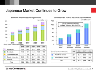 Japanese Market Continues to Grow Estimates of Internet advertising expenses Estimates of the Scale of the Affiliate Services Market (Unit: billion yen) (Source: Dentsu Communication Institute) (Source: Yano Research Institute) actual estimated estimated estimated 2005 2006 (estimated) 2007 (estimated) 2008 (estimated) ValueCommerce holds a market share of around 20%. (Unit: billion yen) 2009 2008 2007 2006 2005 330.4 288.8 247.7 207.1 170.0 　　 Web ads 566.0 488.6 414.3 342.1 272.2 Total 92.7 4.5 14.0 55.4 110.6 8.0 14.6 66.6 77.5 44.0 30.0 　　 Mobile ads 15.0 13.1 11.9 　　 E-mail ads 129.2 75.4 59.0 　　 Search linked ads 13.9 2.5 1.3 　　 Content linked ads 　 24.5 17.5 11.2 6.2 　　 Mobile affiliate services 106.4 76.0 51.0 31.4 Total 58.5 81.9 39.7 25.1 　　 PC affiliate services 
