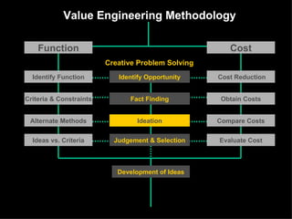 Value Engineering Methodology Function Cost Identify Function Criteria & Constraints Alternate Methods Ideas vs. Criteria Cost Reduction Obtain Costs Compare Costs Evaluate Cost Identify Opportunity Fact Finding Ideation Judgement & Selection Creative Problem Solving Development of Ideas 