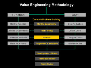 Value Engineering Methodology Function Cost Identify Function Criteria & Constraints Alternate Methods Ideas vs. Criteria Cost Reduction Obtain Costs Compare Costs Evaluate Cost Identify Opportunity Fact Finding Ideation Judgement & Selection Creative Problem Solving Development of Ideas Technical Review Team Review 