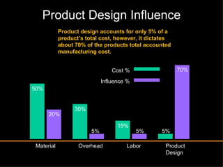 Material Overhead Labor Product Design 50% 20% 30% 5% 5% 15% 5% 70% Cost % Influence % Product design accounts for only 5% of a product’s total cost, however, it dictates about 70% of the products total accounted manufacturing cost. Product Design Influence 