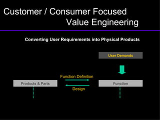 Function User Demands Products & Parts Physical Properties Functional Properties Function Definition Design Converting User Requirements into Physical Products Customer / Consumer Focused  Value Engineering 
