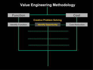 Value Engineering Methodology Function Cost Identify Function Cost Reduction Identify Opportunity Creative Problem Solving 