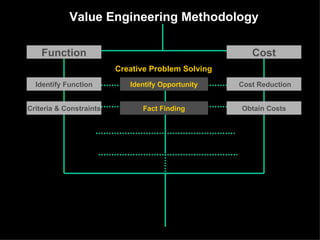 Value Engineering Methodology Function Cost Identify Function Criteria & Constraints Cost Reduction Obtain Costs Identify Opportunity Fact Finding Creative Problem Solving 