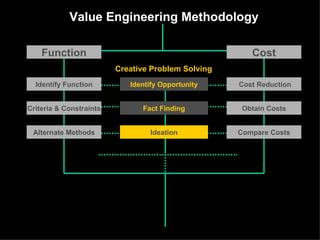 Value Engineering Methodology Function Cost Identify Function Criteria & Constraints Alternate Methods Cost Reduction Obtain Costs Compare Costs Identify Opportunity Fact Finding Ideation Creative Problem Solving 