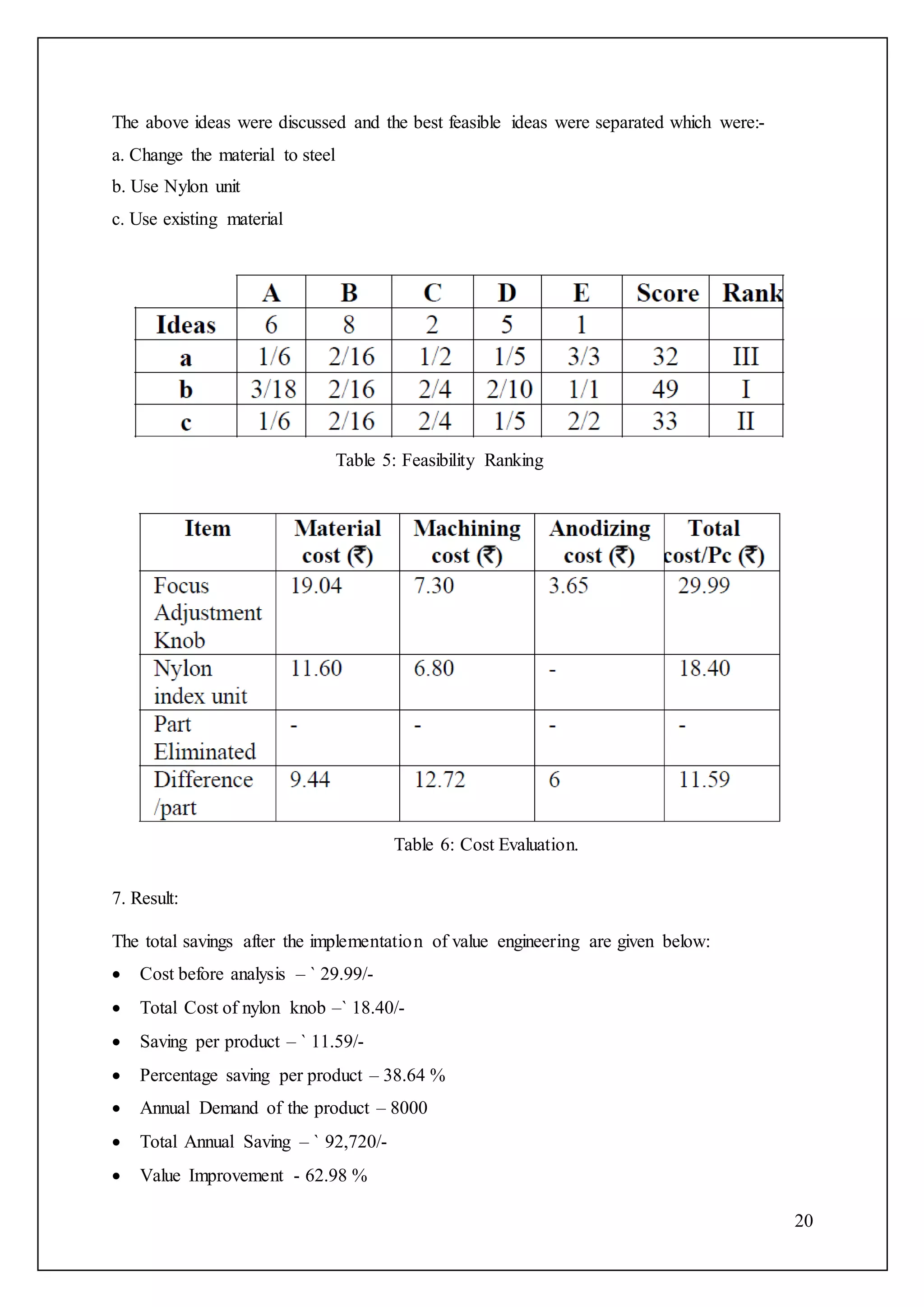 20
The above ideas were discussed and the best feasible ideas were separated which were:-
a. Change the material to steel
b. Use Nylon unit
c. Use existing material
Table 5: Feasibility Ranking
Table 6: Cost Evaluation.
7. Result:
The total savings after the implementation of value engineering are given below:
 Cost before analysis – ` 29.99/-
 Total Cost of nylon knob –` 18.40/-
 Saving per product – ` 11.59/-
 Percentage saving per product – 38.64 %
 Annual Demand of the product – 8000
 Total Annual Saving – ` 92,720/-
 Value Improvement - 62.98 %
 