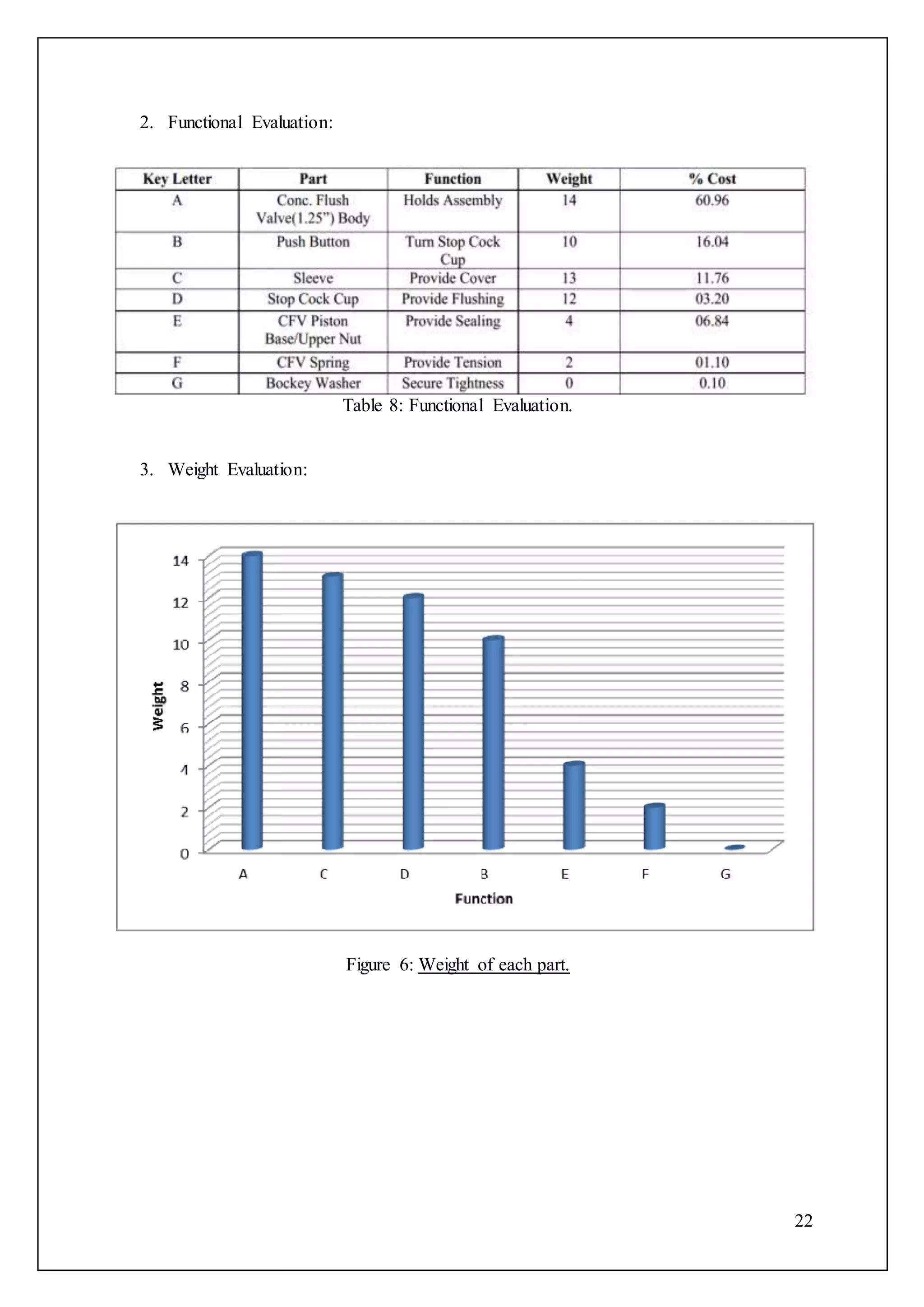 22
2. Functional Evaluation:
Table 8: Functional Evaluation.
3. Weight Evaluation:
Figure 6: Weight of each part.
 