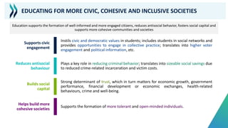 Supports civic
engagement
Instils civic and democratic values in students; includes students in social networks and
provides opportunities to engage in collective practice; translates into higher voter
engagement and political information, etc.
Reduces antisocial
behaviour
Plays a key role in reducing criminal behavior; translates into sizeable social savings due
to reduced crime-related incarceration and victim costs.
Builds social
capital
Strong determinant of trust, which in turn matters for economic growth, government
performance, financial development or economic exchanges, health-related
behaviours, crime and well-being.
Helps build more
cohesive societies
Supports the formation of more tolerant and open-minded individuals.
Education supports the formation of well-informed and more engaged citizens, reduces antisocial behavior, fosters social capital and
supports more cohesive communities and societies
EDUCATING FOR MORE CIVIC, COHESIVE AND INCLUSIVE SOCIETIES
 