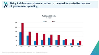 4
Rising indebtedness draws attention to the need for cost-effectiveness
of government spending
Source: OECD Economic Outlook, Interim Report September 2022: Paying the Price of War.
 
